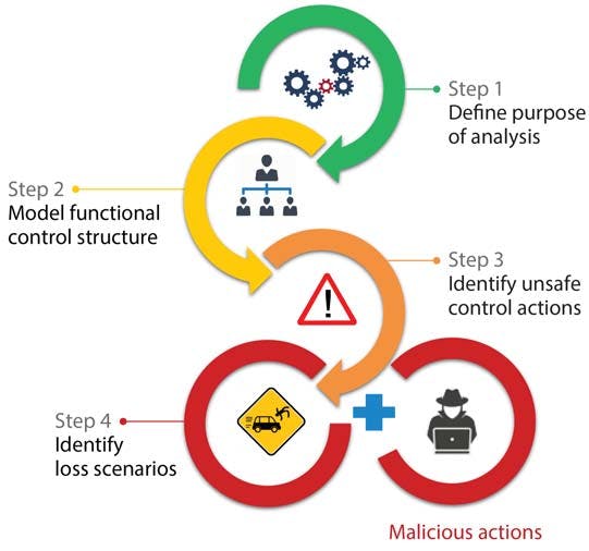Called cybersafety, the four-step method diagrammed here describes how to analyze the cybersecurity of manufacturing operations. MIT researchers developed this method by adapting a model for analyzing accidents to apply it to cyberattacks on cyber-physical systems. Courtesy of the MIT.