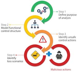 Called cybersafety, the four-step method diagrammed here describes how to analyze the cybersecurity of manufacturing operations. MIT researchers developed this method by adapting a model for analyzing accidents to apply it to cyberattacks on cyber-physical systems. Courtesy of the MIT.