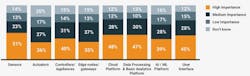 Ranking of importance of technology components in IoT solution. Source: Eclipse Foundation Ranking of importance of technology components in IoT solution. Source: Eclipse Foundation