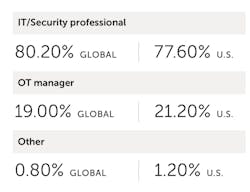Response to the question: In your opinion, whose job is it to protect an organization's industrial networks? Source: Claroty Response to the question: In your opinion, whose job is it to protect an organization's industrial networks? Source: Claroty
