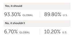 Response to the question: Should OT-focused cybersecurity be incorporated into the education and training of IT security professionals? Source: Claroty Response to the question: Should OT-focused cybersecurity be incorporated into the education and training of IT security professionals? Source: Claroty