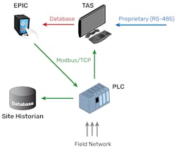 Blendtech used groov EPIC to provide data processing and secure connectivity between corporate and control networks. Blendtech used groov EPIC to provide data processing and secure connectivity between corporate and control networks.