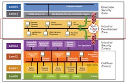 The Purdue Model of Computer Integrated Manufacturing The Purdue Model of Computer Integrated Manufacturing