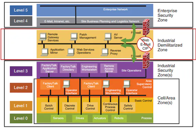 Purdue Layout Is The Purdue Model Still Relevant Automation World Is The Purdue