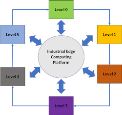 The Purdue Model with an Industrial Edge Computing Platform The Purdue Model with an Industrial Edge Computing Platform