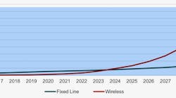 Number of fixed line versus wireless connections, world markets, forecast: 2016 to 2030. Source: ABI Research/Nokia