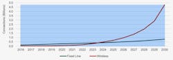 Number of fixed line versus wireless connections, world markets, forecast: 2016 to 2030. Source: ABI Research/Nokia Number of fixed line versus wireless connections, world markets, forecast: 2016 to 2030. Source: ABI Research/Nokia