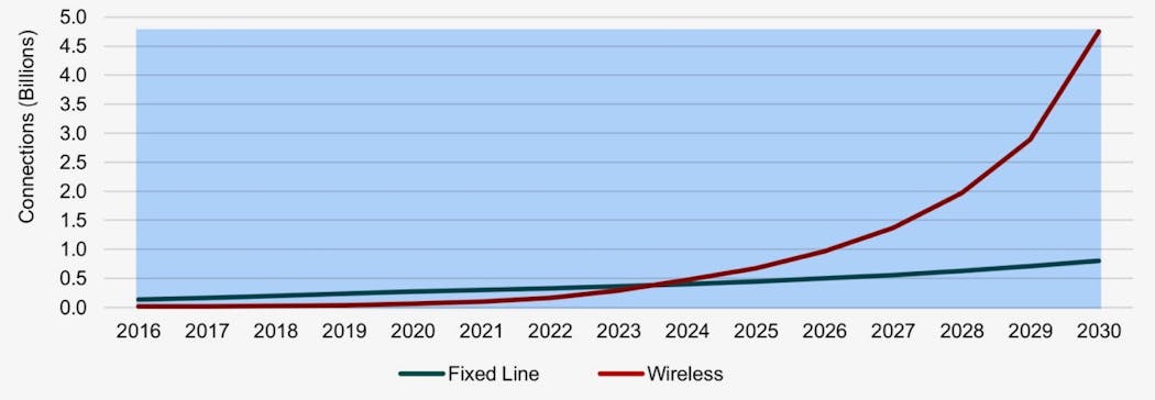 Number of fixed line versus wireless connections, world markets, forecast: 2016 to 2030. Source: ABI Research/Nokia