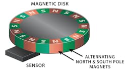 Magnetic encoders have a rotating magnet inside and a sensor that detects the positions of the magnetic field. Magnetic encoders have a rotating magnet inside and a sensor that detects the positions of the magnetic field.