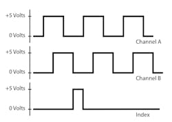 A third output, called Index, occupies its own band on the encoder disk and provides absolute position information at a single location. A third output, called Index, occupies its own band on the encoder disk and provides absolute position information at a single location.