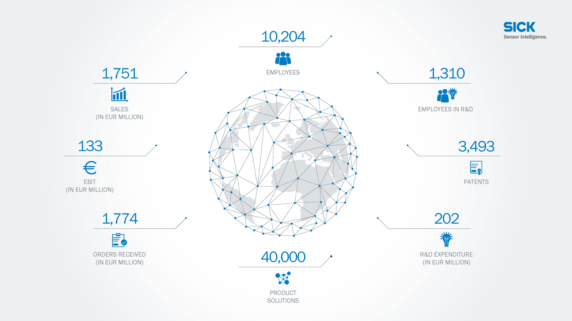 Key figures of SICK during 2019 fiscal year at a glance.