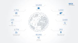 Key figures of SICK during 2019 fiscal year at a glance. Key figures of SICK during 2019 fiscal year at a glance.