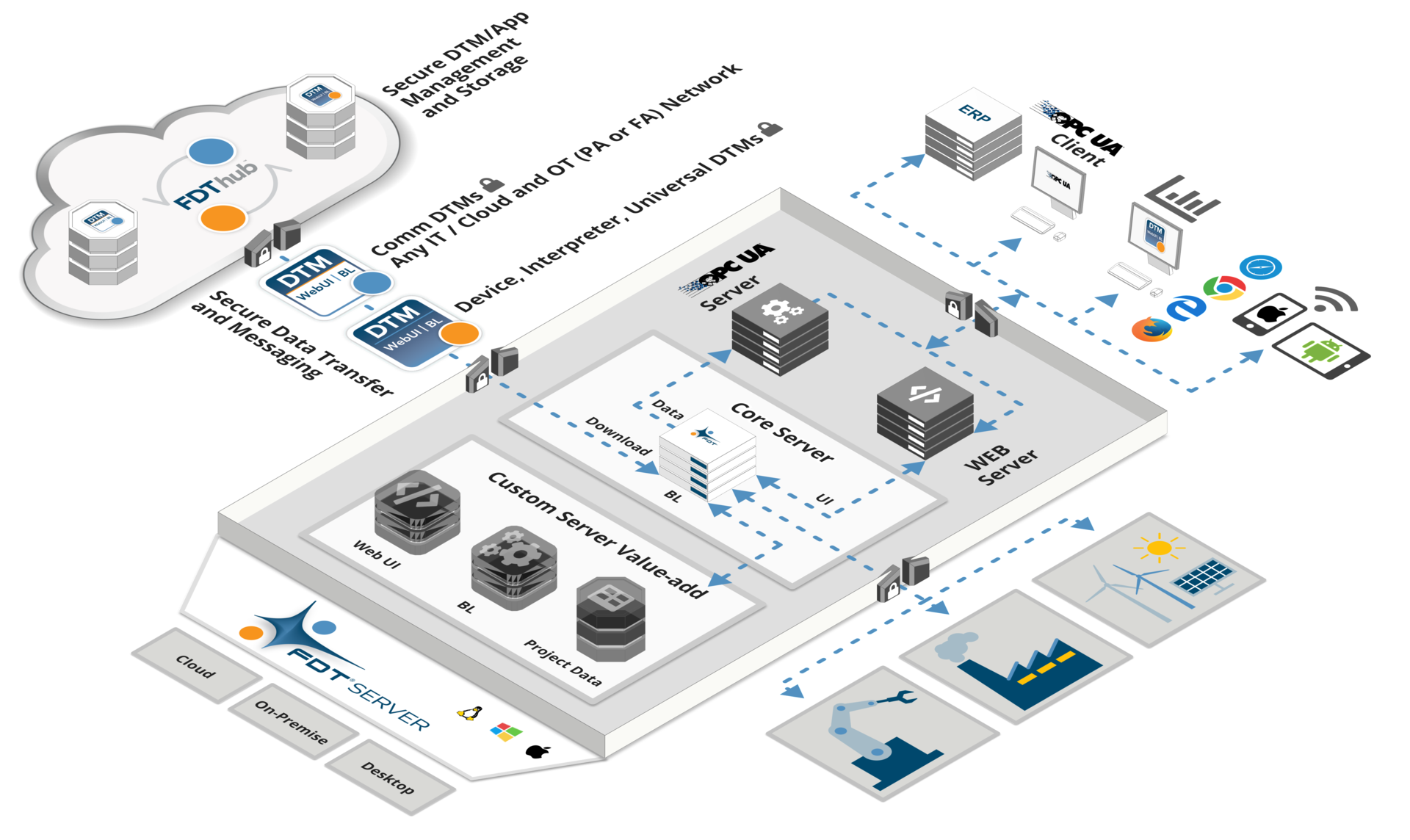 FDT IIoT Server (FITS) Architecture