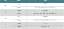 Sizes And Ratios For The Npl W Corrosion Resistant Gearbox Sizes And Ratios For The Npl W Corrosion Resistant Gearbox