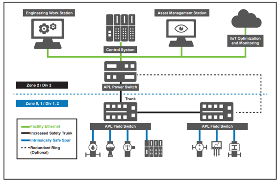 The well-known trunk-and-spur configuration will serve as the general topology for Ethernet-APL. Source: Profibus & Profinet International.