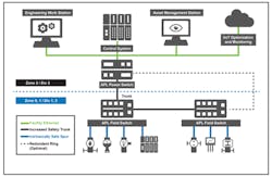 The well-known trunk-and-spur configuration will serve as the general topology for Ethernet-APL. Source: Profibus & Profinet International. The well-known trunk-and-spur configuration will serve as the general topology for Ethernet-APL. Source: Profibus & Profinet International.