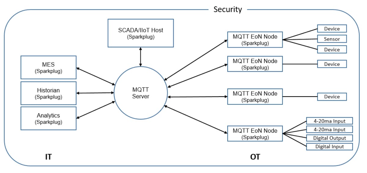 How MQTT serves to connect IT and OT.