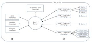 How MQTT serves to connect IT and OT.