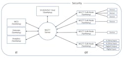 How MQTT serves to connect IT and OT. How MQTT serves to connect IT and OT.