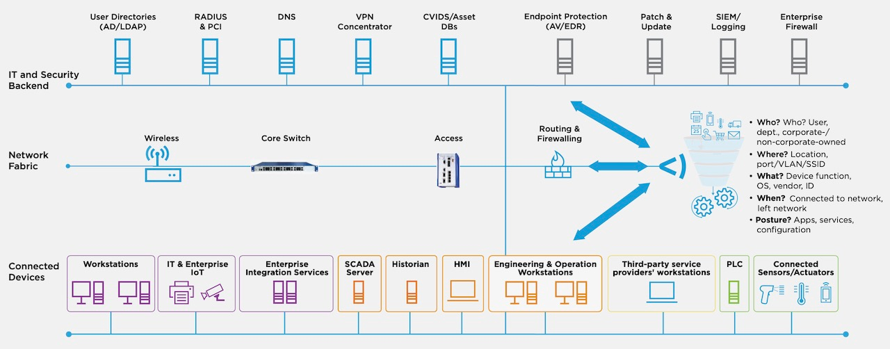 Application of Hirschmann switches and routers with Forescout.
