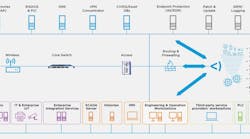 Application of Hirschmann switches and routers with Forescout.