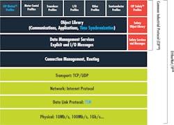 EtherNet/IP Network Architecture with TSN Capabilities. EtherNet/IP Network Architecture with TSN Capabilities.