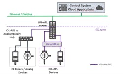 A possible structure for an IO-Link-over-SPE application in an intrinsically safe environment. A possible structure for an IO-Link-over-SPE application in an intrinsically safe environment.