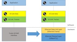 The core components of IO-Link communication, the implementations of the protocol layer and the functions remain unchanged. The core components of IO-Link communication, the implementations of the protocol layer and the functions remain unchanged.