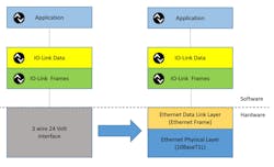 The core components of IO-Link communication, the implementations of the protocol layer and the functions remain unchanged. The core components of IO-Link communication, the implementations of the protocol layer and the functions remain unchanged.