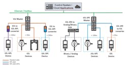 No noteworthy differences when integrating an IO-Link-over-SPE system into an existing system structure other than the replacement of the standard 3-lead cable with the twisted-pair SPE cabling.