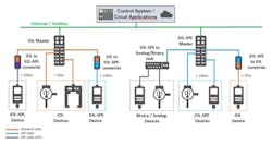 No noteworthy differences when integrating an IO-Link-over-SPE system into an existing system structure other than the replacement of the standard 3-lead cable with the twisted-pair SPE cabling. No noteworthy differences when integrating an IO-Link-over-SPE system into an existing system structure other than the replacement of the standard 3-lead cable with the twisted-pair SPE cabling.