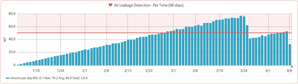 Based on historical consumption patterns and parameters, air leakage detection analytics enable users to set up maintenance alerts and take corrective actions faster, improving their energy efficiency. Source: Emerson