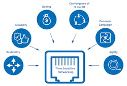 Figure 1. Requirements for time sensitive networks. Figure 1. Requirements for time sensitive networks.