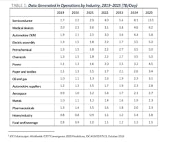 Figure 1: Process and other manufacturers generate a tremendous amount of data, providing an opportunity for insights and operational improvements. Figure 1: Process and other manufacturers generate a tremendous amount of data, providing an opportunity for insights and operational improvements.