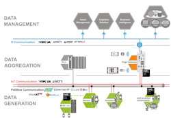 Field devices with Hilscher’s netX chip technology and Edge Gateways play a key role in distributed intelligence and the digital transformation occurring in automation networks. IIoT communications, via protocols such as OPC-UA and MQTT (shown in red), run over the same wire as the OT networks, allowing additional intelligence and functionality without affecting the programmable logic controller (PLC). The role of the Edge Gateway is to aggregate and preprocess this data so that it can be securely communicated to the data management systems, again without a major impact on the PLC. Photo: Courtesy of Hilscher Field devices with Hilscher’s netX chip technology and Edge Gateways play a key role in distributed intelligence and the digital transformation occurring in automation networks. IIoT communications, via protocols such as OPC-UA and MQTT (shown in red), run over the same wire as the OT networks, allowing additional intelligence and functionality without affecting the programmable logic controller (PLC). The role of the Edge Gateway is to aggregate and preprocess this data so that it can be securely communicated to the data management systems, again without a major impact on the PLC. Photo: Courtesy of Hilscher