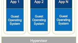 Using a Hypervisor, one piece of hardware can run multiple virtual machines (VMs). Each VM bundles an OS, the application and any of its dependencies. VMs are easily replicated across different hardware platforms. Source: Advantech B+B SmartWorx Using a Hypervisor, one piece of hardware can run multiple virtual machines (VMs). Each VM bundles an OS, the application and any of its dependencies. VMs are easily replicated across different hardware platforms. Source: Advantech B+B SmartWorx
