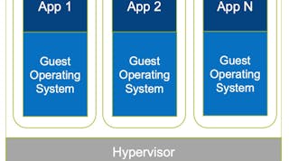 Using a Hypervisor, one piece of hardware can run multiple virtual machines (VMs). Each VM bundles an OS, the application and any of its dependencies. VMs are easily replicated across different hardware platforms. Source: Advantech B+B SmartWorx
