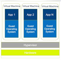 Using a Hypervisor, one piece of hardware can run multiple virtual machines (VMs). Each VM bundles an OS, the application and any of its dependencies. VMs are easily replicated across different hardware platforms. Source: Advantech B+B SmartWorx