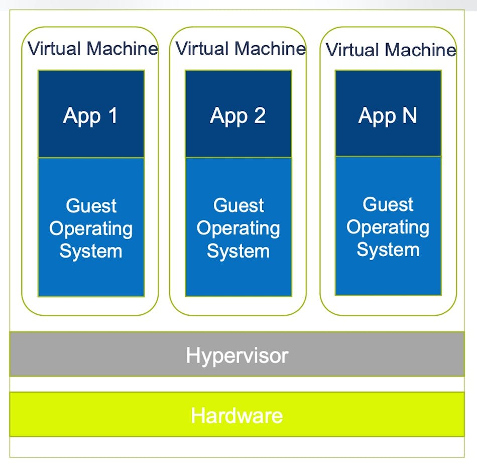 Understanding Virtualization for Industrial Automation | Automation World