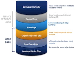 Using containers enables “cloud native” architectures to be extended to the Smart Device Edge. Each component of the solution (database, logic engine, visualization, etc) is an independent service This enables components of the solution to easily migrate up the stack as applications grow. Source: Advantech B+B SmartWorx Using containers enables “cloud native” architectures to be extended to the Smart Device Edge. Each component of the solution (database, logic engine, visualization, etc) is an independent service This enables components of the solution to easily migrate up the stack as applications grow. Source: Advantech B+B SmartWorx