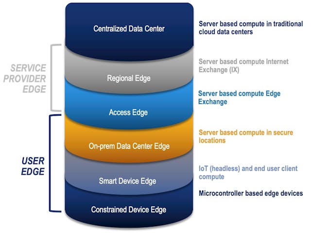 Using containers enables &ldquo;cloud native&rdquo; architectures to be extended to the Smart Device Edge. Each component of the solution (database, logic engine, visualization, etc) is an independent service This enables components of the solution to easily migrate up the stack as applications grow. Source: Advantech B+B SmartWorx