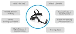 The advantages of using smart glasses for troubleshooting. The advantages of using smart glasses for troubleshooting.