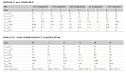How Single Pair Ethernet’s Power Over Data Line capability enables parallel power supply and data transmission. These classifications are for end devices up to a maximum of 50 Watts power transmission. How Single Pair Ethernet’s Power Over Data Line capability enables parallel power supply and data transmission. These classifications are for end devices up to a maximum of 50 Watts power transmission.