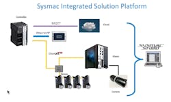 An illustration of the technology components comprising the Traceability 4.0 demo. An illustration of the technology components comprising the Traceability 4.0 demo.