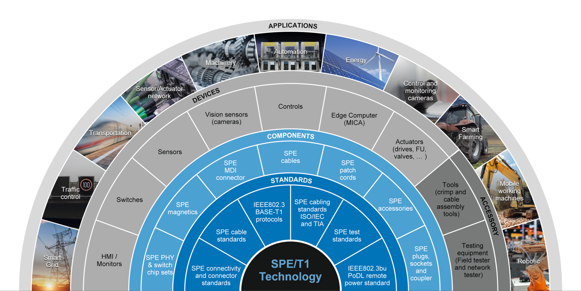 This image highlights how Single Pair Ethernet technology fits within industry standards, components, and devices, as well as the varied applications into which it can extend.