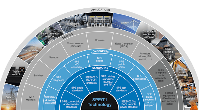 This image highlights how Single Pair Ethernet technology fits within industry standards, components, and devices, as well as the varied applications into which it can extend.