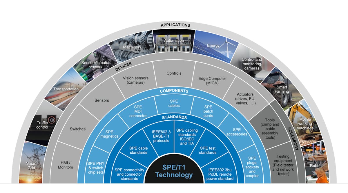 This image highlights how Single Pair Ethernet technology fits within industry standards, components, and devices, as well as the varied applications into which it can extend.