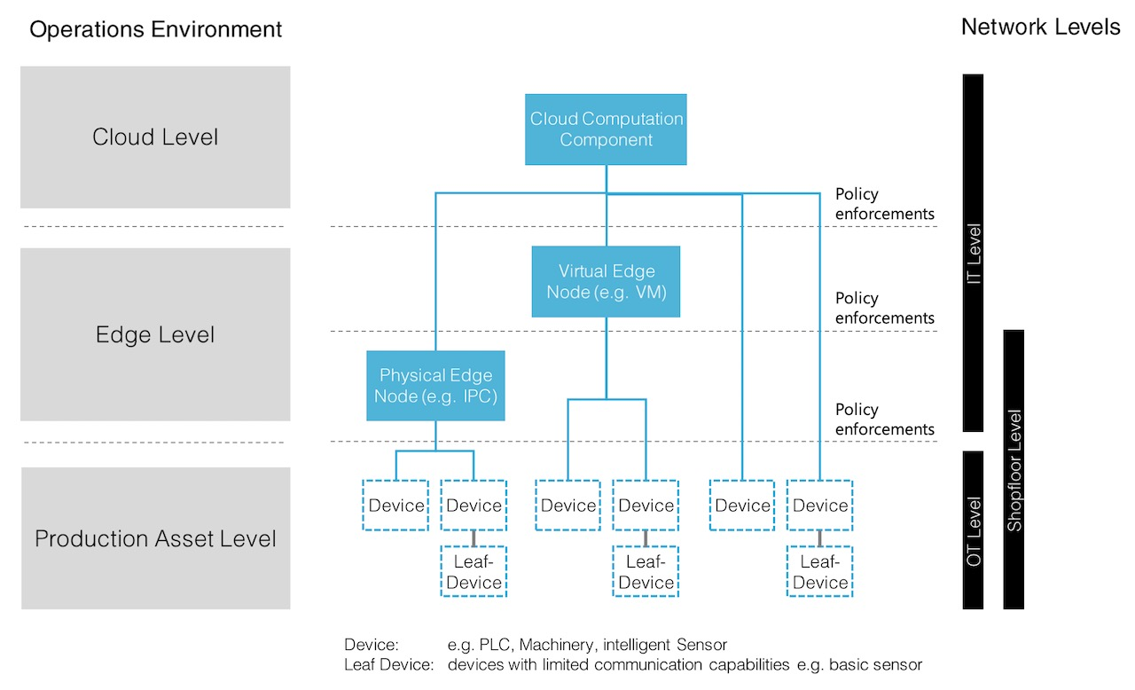 Industrial IoT architectures typically comprise out of a production asset level, edge level and cloud level. Source: Open Manufacturing Platform