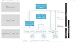 Industrial IoT architectures typically comprise out of a production asset level, edge level and cloud level. Source: Open Manufacturing Platform Industrial IoT architectures typically comprise out of a production asset level, edge level and cloud level. Source: Open Manufacturing Platform