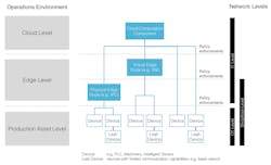 Industrial IoT architectures typically comprise out of a production asset level, edge level and cloud level. Source: Open Manufacturing Platform Industrial IoT architectures typically comprise out of a production asset level, edge level and cloud level. Source: Open Manufacturing Platform